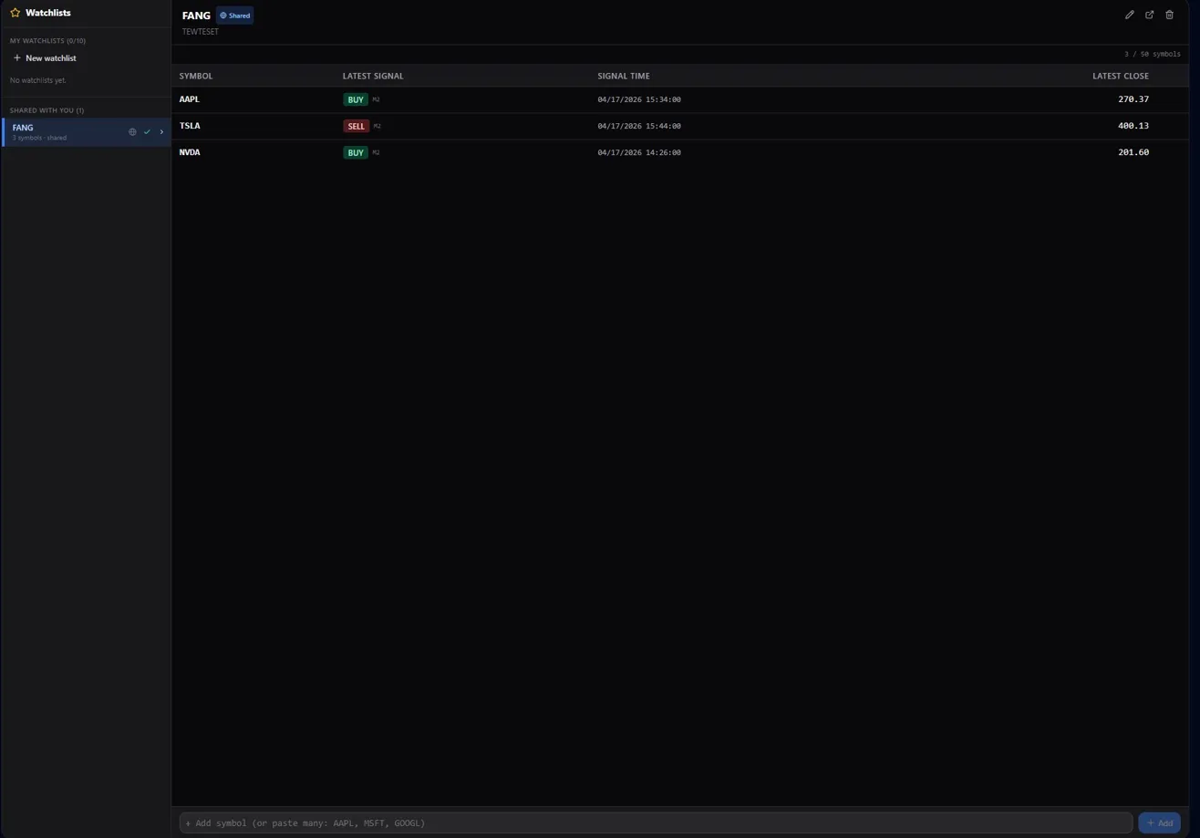 Watchlist view showing multi-timeframe state